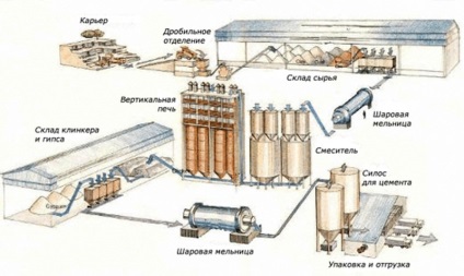 Ciment - producție, tipuri și mărci
