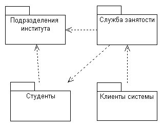 Пакетни диаграми, поставяне компонент и - Rational Rose