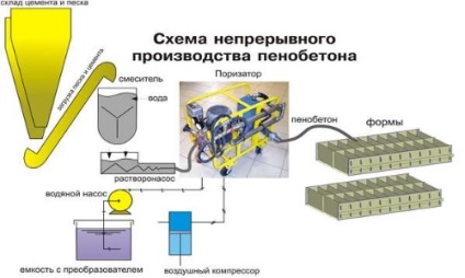 Spumă aditivi de beton pentru întărire rapidă (video)