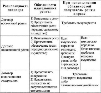 Contractul de întreținere a vieții cu un eșantion dependent și ordinea de înregistrare