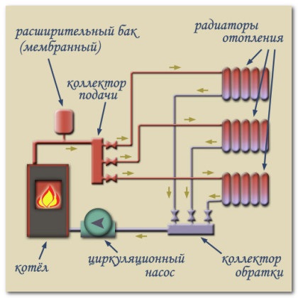 Sistem de încălzire cu două conducte a unei case private - descriere și instalare!