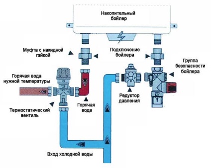 Cazanul electric - instalarea corectă, conectarea cazanului la sursa de alimentare cu energie electrică și apă