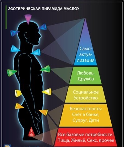 Piramida ezoterică a nevoilor umane - o societate a cunoașterii secrete