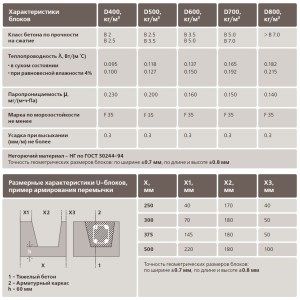 Caracteristicile betonului, caracteristicile, destinația (video)