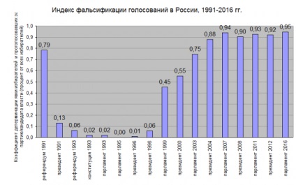 Indicele de manipulare a voturilor în perioada 1991-2016