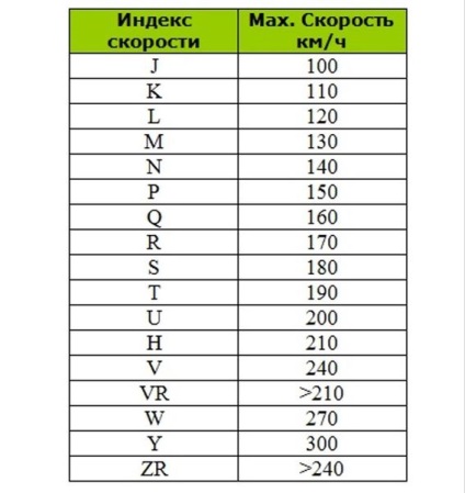 Masa indexului vitezei anvelopei și decriptarea