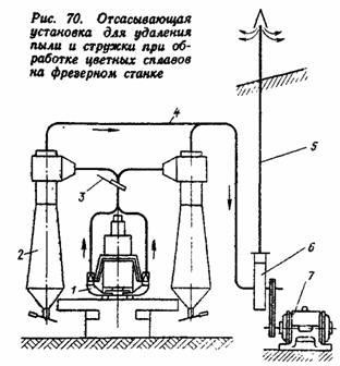 Dispozitive individuale și de grup pentru extragerea prafului