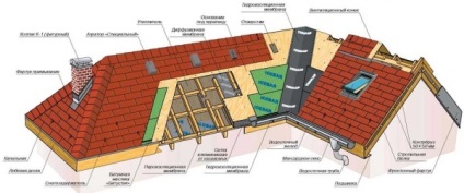 Instrucțiuni și tehnologie de montare a plăcilor bituminoase flexibile cu mâinile proprii