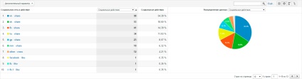 Instrucțiuni pentru vizualizarea statisticilor privind rețelele sociale