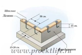 Cum să fixați scările la fundație în construcții