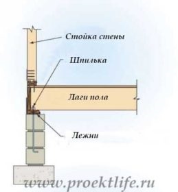 Cum să fixați scările la fundație în construcții