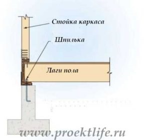 Cum să fixați scările la fundație în construcții