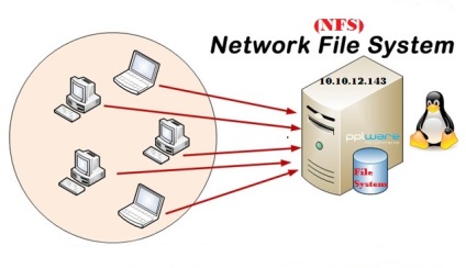 Cum se configurează serverul nfs în ubuntu