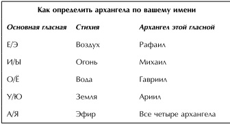 Как да общуваме с архангелите чрез медитация