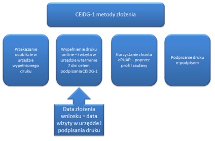 Cum să vă deschideți propria companie în Polonia