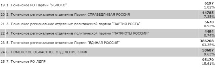 Cum au votat Tyumenii rezultatele preliminare ale alegerilor pentru Duma Regională și Duma de Stat