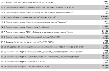 Cum au votat Tyumenii rezultatele preliminare ale alegerilor pentru Duma Regională și Duma de Stat