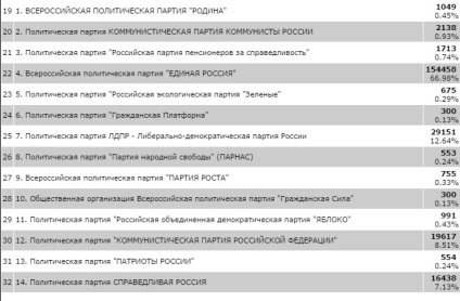 Като гласува Tyumentsev предварителните резултати от изборите за Държавната дума и obldumu