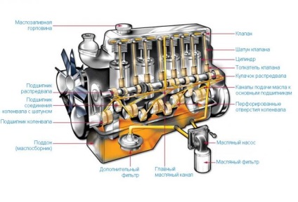 Cum funcționează sistemul de lubrifiere al motorului?