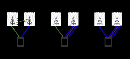 Întrucât rețeaua selectată afectează consumul de energie al telefonului sau dezavantajele rețelelor mari din CSI