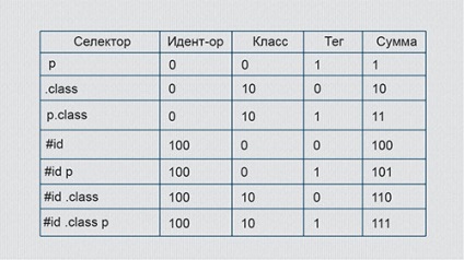 Cascadă și prioritate în css