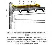 Clasificarea și construcția de acoperișuri (tehnologia acoperișurilor)