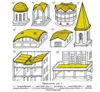 Clasificarea și construcția de acoperișuri (tehnologia acoperișurilor)