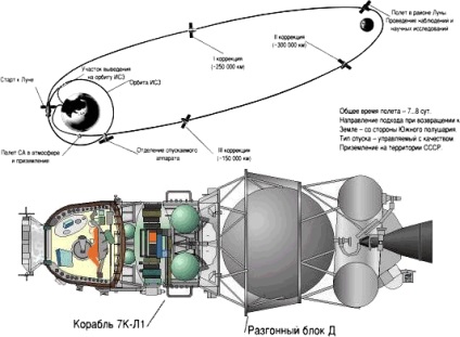 Computerul computerului gorynich al programului lunar sovietic