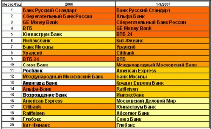 Cursuri de publicitate de servicii bancare