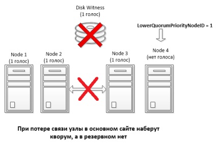 Modelele cu cvorum în serverul de Windows 2012 r2