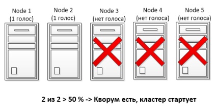 Modelele cu cvorum în serverul de Windows 2012 r2