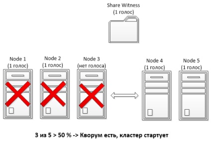 Modelele cu cvorum în serverul de Windows 2012 r2