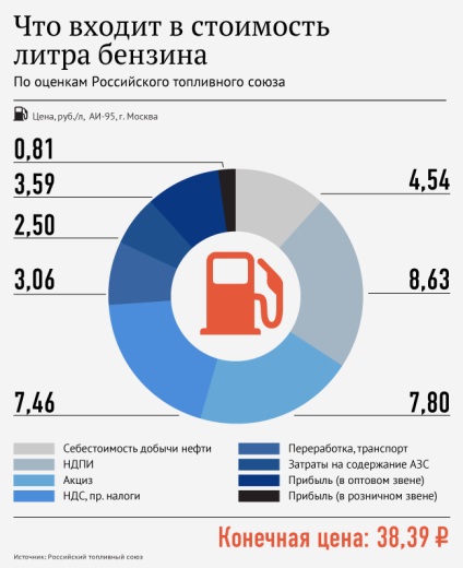 Szeretsz rájönni, ahol Oroszországban megtakaríthatod a benzin-ria híreket