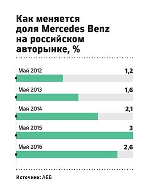 Mercedes din pioni de ce Daimler deschide o nouă fabrică în Rusia