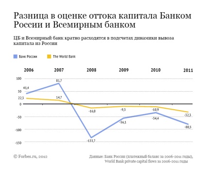 Mítoszok a tőke kiáramlásáról, hogy mennyi pénz származik Oroszországból