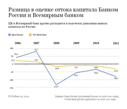 Mituri despre ieșirea capitalului cât de mulți bani sunt de fapt deduse din Rusia