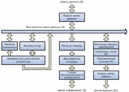 Sisteme de microprocesoare