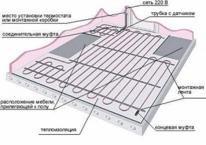 Instalarea podelelor calde - idee de afaceri pentru instalarea și producerea de podele încălzite cu încălzire