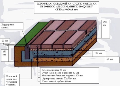 Fabricarea fiabilă a plăcilor de trotuar pe o bază de beton