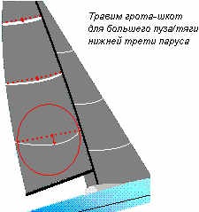 Reglarea grotei, proiectarea și fabricarea pânzei