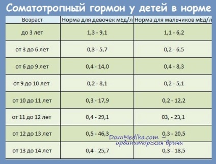 Lipsa hormonului de creștere (stg) la un copil - cauze, diagnostic, tratament