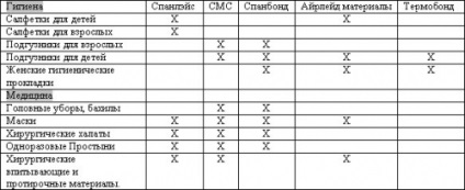 Materialele nețesute încearcă clasificarea