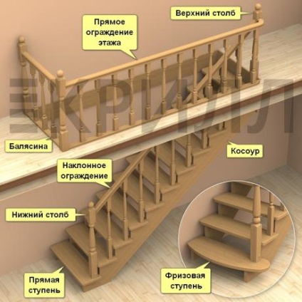 Instruire in fabricarea scarilor din lemn