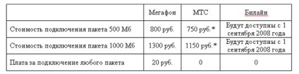 Examinați modemul megafonului