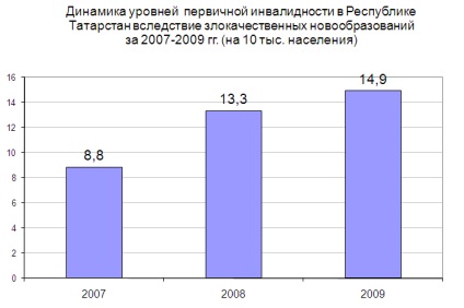 Bolile oncologice, ca unul dintre factorii de handicap din Republica Tatarstan