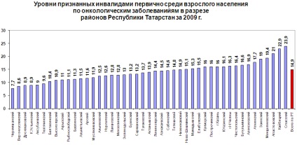 Рак като един от факторите на населението увреждания в Република Татарстан