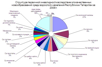 Bolile oncologice, ca unul dintre factorii de handicap din Republica Tatarstan