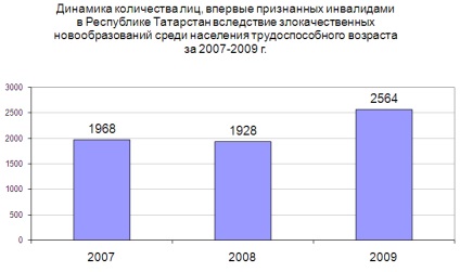 Bolile oncologice, ca unul dintre factorii de handicap din Republica Tatarstan