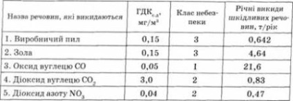 Визначення категорії екологічної безпеки промислового підприємства, оцінка забруднення ґрунтів