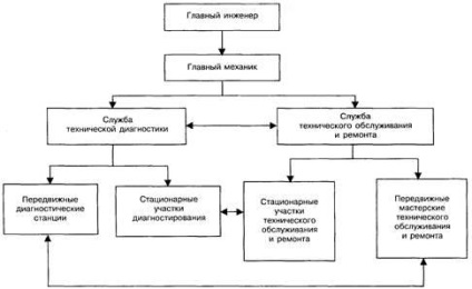 Az autó diagnosztikájának szervezése